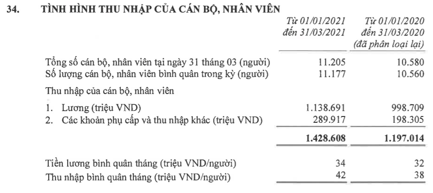Thu nhập bình quân của nhân viên Techcombank thuộc top dẫn đầu thị trường trong Quý 1/2021 (Nguồn: BCTC Techcombank) Thu nhập bình quân của nhân viên Techcombank thuộc top dẫn đầu thị trường trong Quý 1/2021 (Nguồn: BCTC Techcombank)