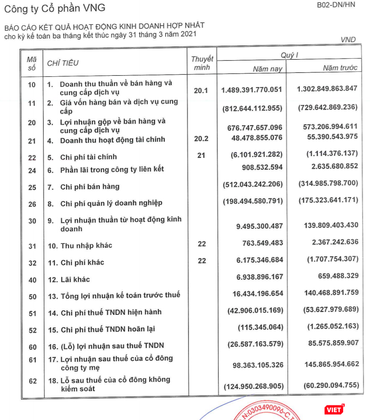 Báo cáo kết quả kinh doanh Quý 1/2021 của VNG (Nguồn: BCTC VNG)