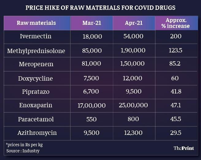 Diễn biến giá một số API tại Ấn Độ giai đoạn 21/3-21/4 tính theo đơn vị repee mỗi kg. Nguồn: ThePrint.