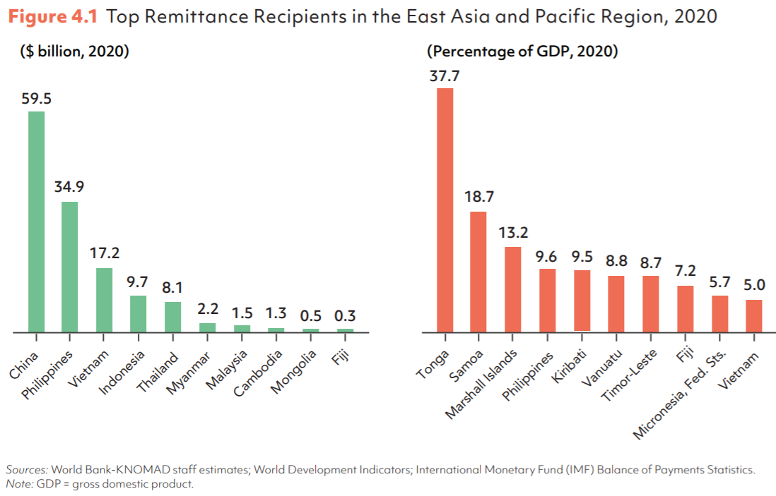 Nhóm nhận kiều hối hàng đầu ở khu vực Đông Á và Thái Bình Dương năm 2020 Nhóm nhận kiều hối hàng đầu ở khu vực Đông Á và Thái Bình Dương năm 2020