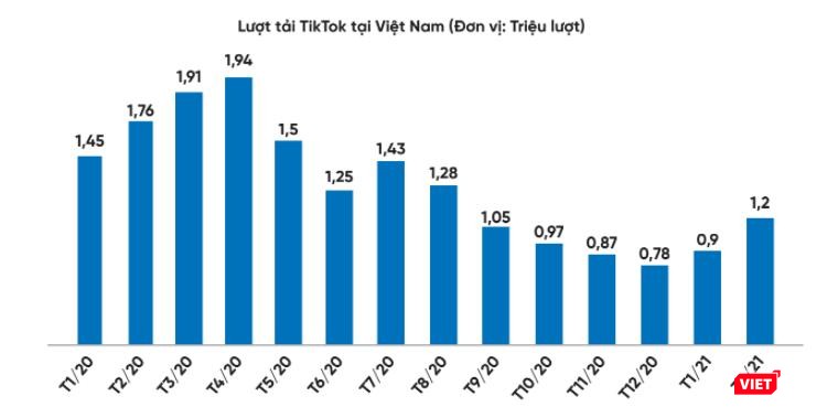 TạiViệt Nam, trong thời điểm giãn cách xã hội, TikTok đã trở thành một trong những ứng dụng giải trí phổ biến nhất khi có số lượt tải đạt đỉnh vào tháng 3-4/2020 với gần 2 triệu lượt tải mỗi tháng - Nguồn: Báo cáo của Appota. TạiViệt Nam, trong thời điểm giãn cách xã hội, TikTok đã trở thành một trong những ứng dụng giải trí phổ biến nhất khi có số lượt tải đạt đỉnh vào tháng 3-4/2020 với gần 2 triệu lượt tải mỗi tháng - Nguồn: Báo cáo của Appota.