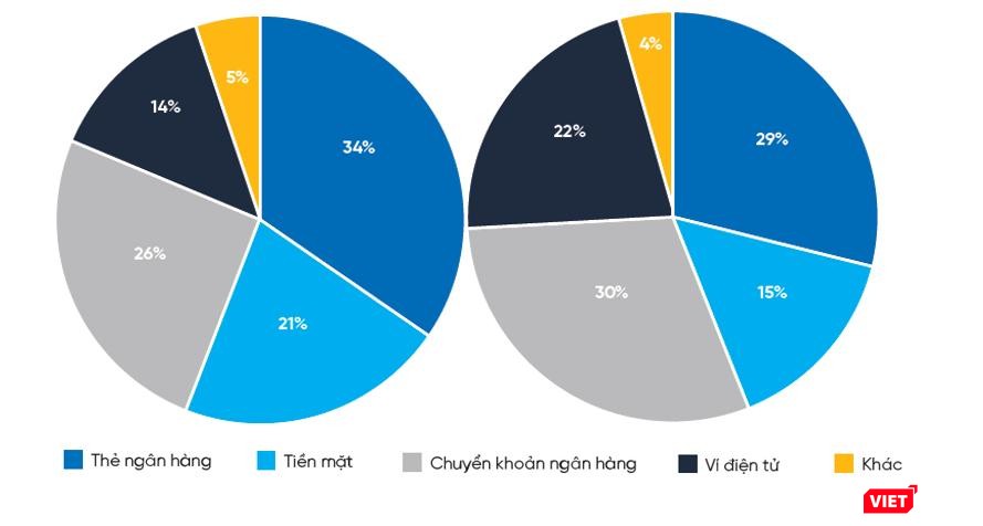 Tỷ trọng các hình thức thanh toán thương mại điện tử năm 2020 (bảng trái) và dự đoán tỷ trọng này tới năm 2023 theo báo cáo Ứng dụng di động năm 2020 - Ảnh: Anh Lê ghép từ bảng biểu báo cáo của Appota. Tỷ trọng các hình thức thanh toán thương mại điện tử năm 2020 (bảng trái) và dự đoán tỷ trọng này tới năm 2023 theo báo cáo Ứng dụng di động năm 2020 - Ảnh: Anh Lê ghép từ bảng biểu báo cáo của Appota.