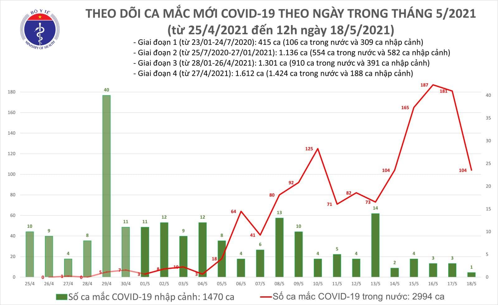Thống kê số ca mắc COVID-19 trên cả nước tính tới 12h trưa nay, ngày 18/5 (Ảnh - BYT)