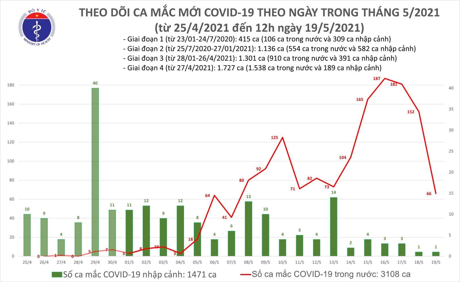 Thống kê số ca mắc COVID-19 mới tính đến 12h trưa nay (Ảnh - BYT)
