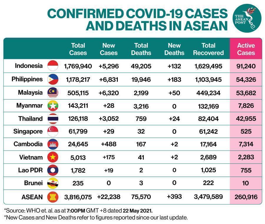 Tổng số ca nhiễm, tử vong và bình phục bởi Covid-19 ở Đông Nam Á tính đến hôm 22/5. Nguồn: The ASEAN Post Tổng số ca nhiễm, tử vong và bình phục bởi Covid-19 ở Đông Nam Á tính đến hôm 22/5. Nguồn: The ASEAN Post