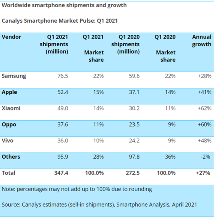 Dữ liệu nghiên cứu thị trường được Canalys công bố hồi tháng 4 (Ảnh: Gizmochina)