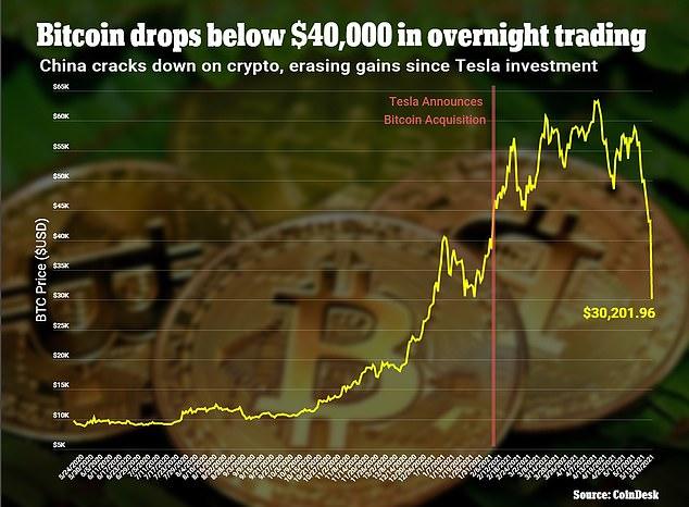 Bitcoin bị thủng ngưỡng 43.000 USD trong bối cảnh Trung Quốc mạnh tay với tiền ảo. Ảnh: Coindesk Bitcoin bị thủng ngưỡng 43.000 USD trong bối cảnh Trung Quốc mạnh tay với tiền ảo. Ảnh: Coindesk