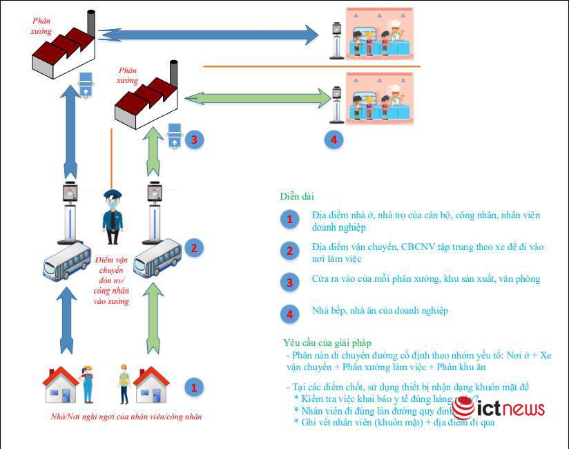 Mô hình giải pháp kê khai y tế điện tử theo địa điểm và định danh cá nhân dành cho khối doanh nghiệp sản xuất được Công ty JDI đề xuất thí điểm tại 2 cơ sở, nhà máy tại Thái Nguyên.