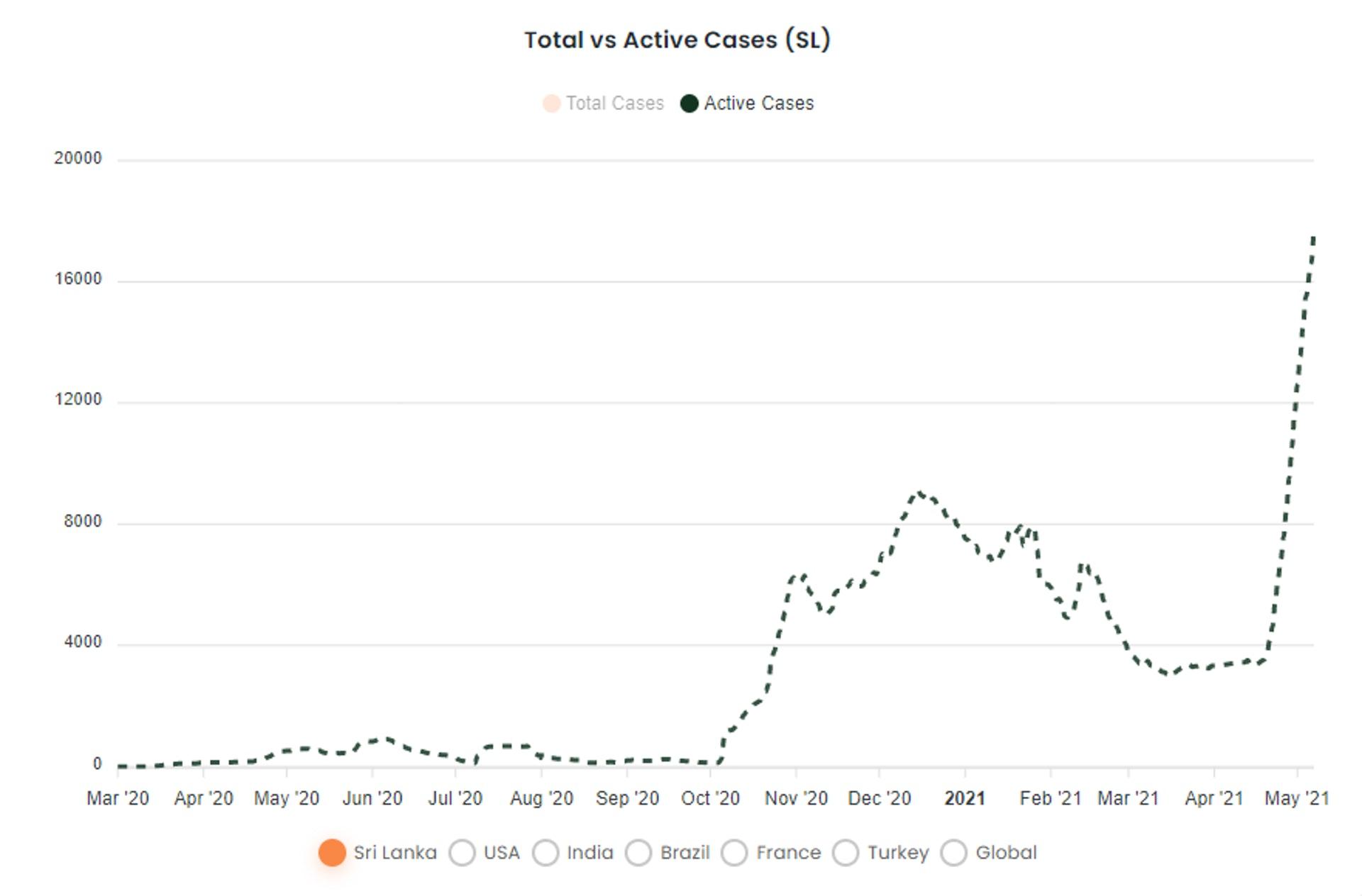 Biểu đồ cho thấy số ca bệnh ở Srilanka đang tăng theo chiều thẳng đứng (Ảnh: AP). Biểu đồ cho thấy số ca bệnh ở Srilanka đang tăng theo chiều thẳng đứng (Ảnh: AP).