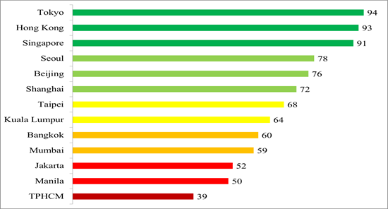 Bảng xếp hạng năng lực cạnh tranh và chất lượng sống của một số thành phố trong khu vực. Nguồn: TS. Huỳnh Thế Du