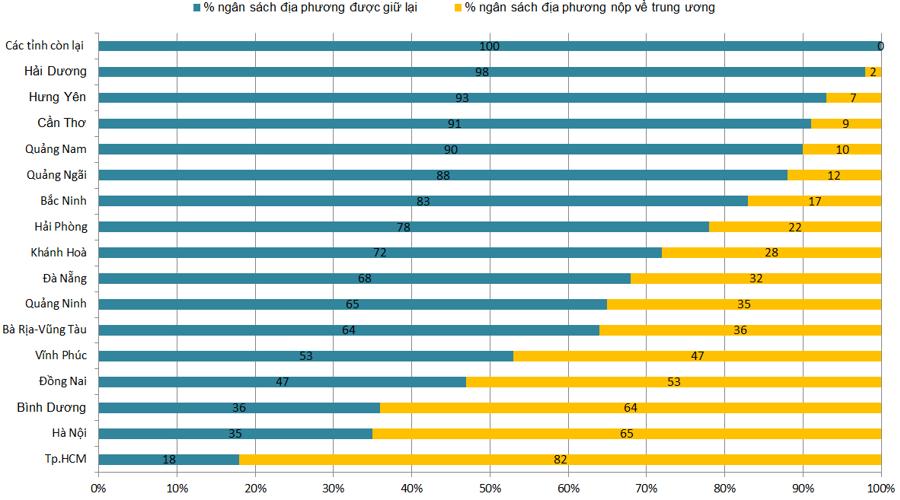 Biểu đồ thể hiện tỷ lệ ngân sách được giữ lại của các địa phương. TP.HCM ở chót bảng.