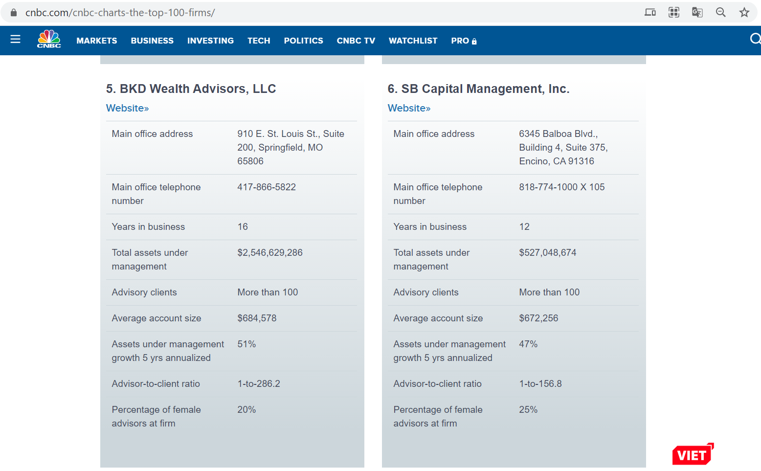 Thông tin về SB Capital Management, Inc trên CNBC