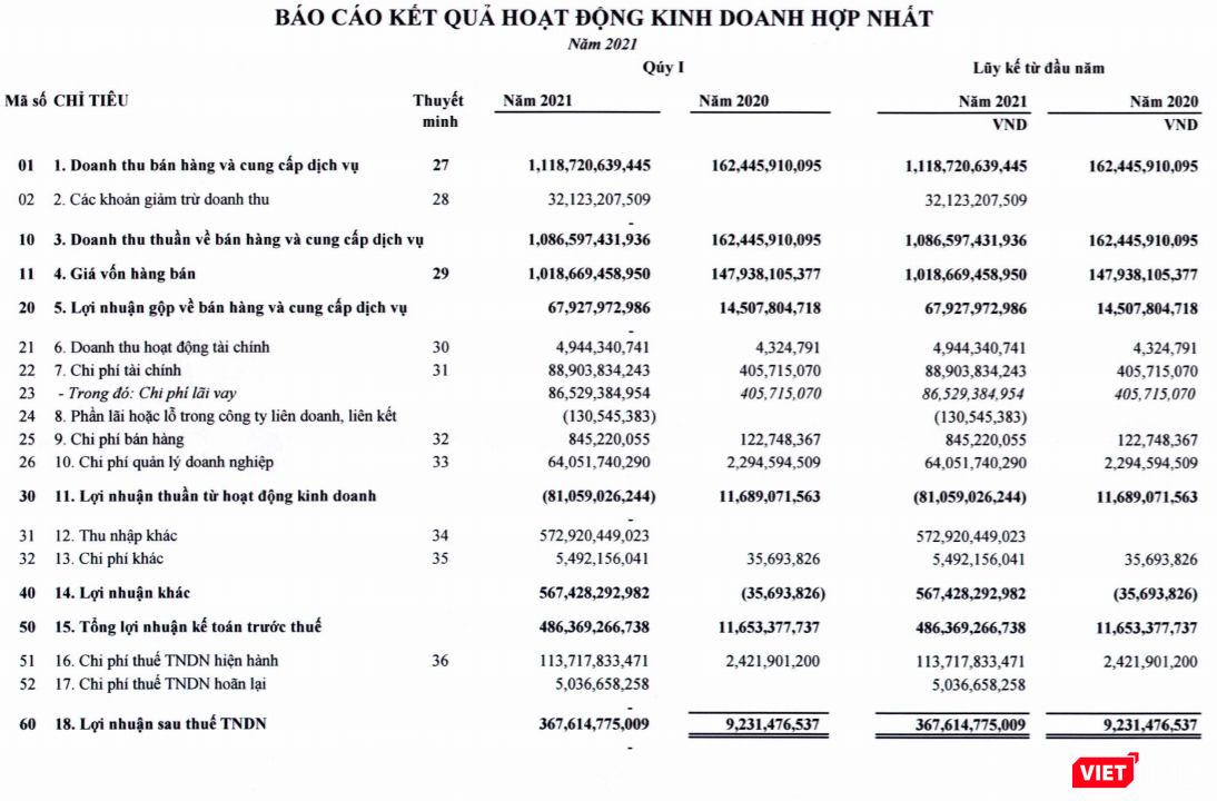 Thaiholdings lãi tốt Quý 1/2021 nhờ bán tài sản của Thaigroup Thaiholdings lãi tốt Quý 1/2021 nhờ bán tài sản của Thaigroup