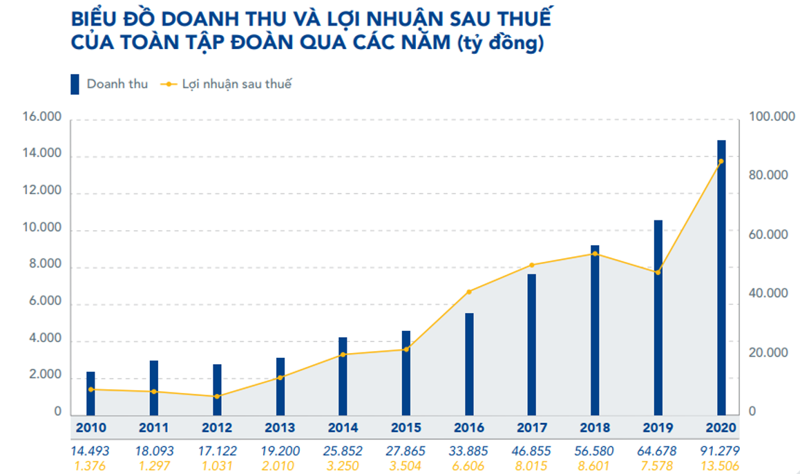 Kết quả kinh doanh của Hoà Phát giai đoạn 2010 - 2020 Kết quả kinh doanh của Hoà Phát giai đoạn 2010 - 2020