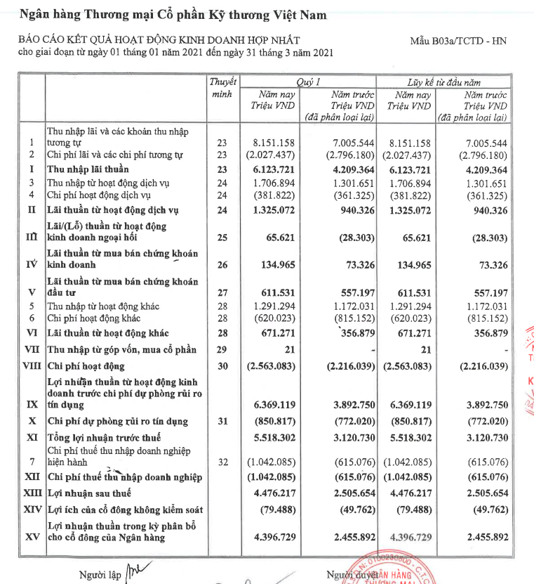 Kết quả kinh doanh Quý 1/2021 của Techcombank Kết quả kinh doanh Quý 1/2021 của Techcombank