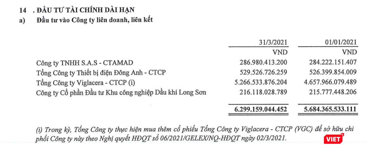 Giá trị khoản đầu tư vào Viglacera của Gelex tại ngày 31/3/2021