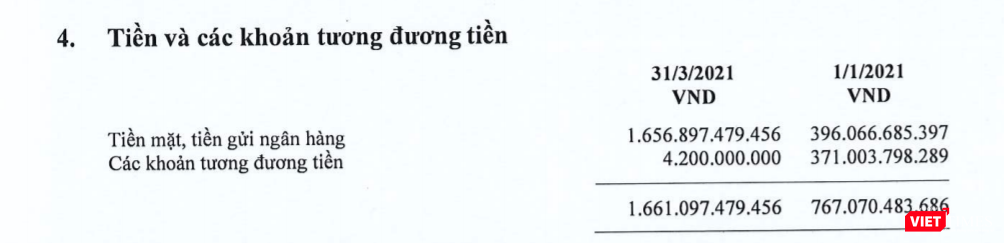 Tiền và tương đương tiền của LTG tại ngày 31/3/2021 Tiền và tương đương tiền của LTG tại ngày 31/3/2021