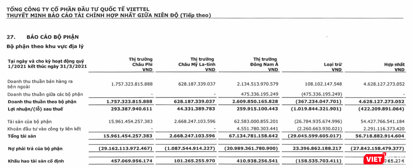 Kết quả kinh doanh các thị trường chính của Viettel Global