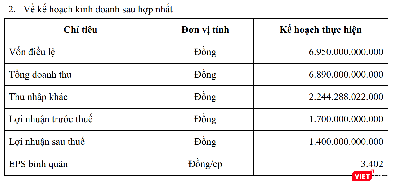 Kế hoạch kinh doanh hợp nhất năm 2021 của THD Kế hoạch kinh doanh hợp nhất năm 2021 của THD