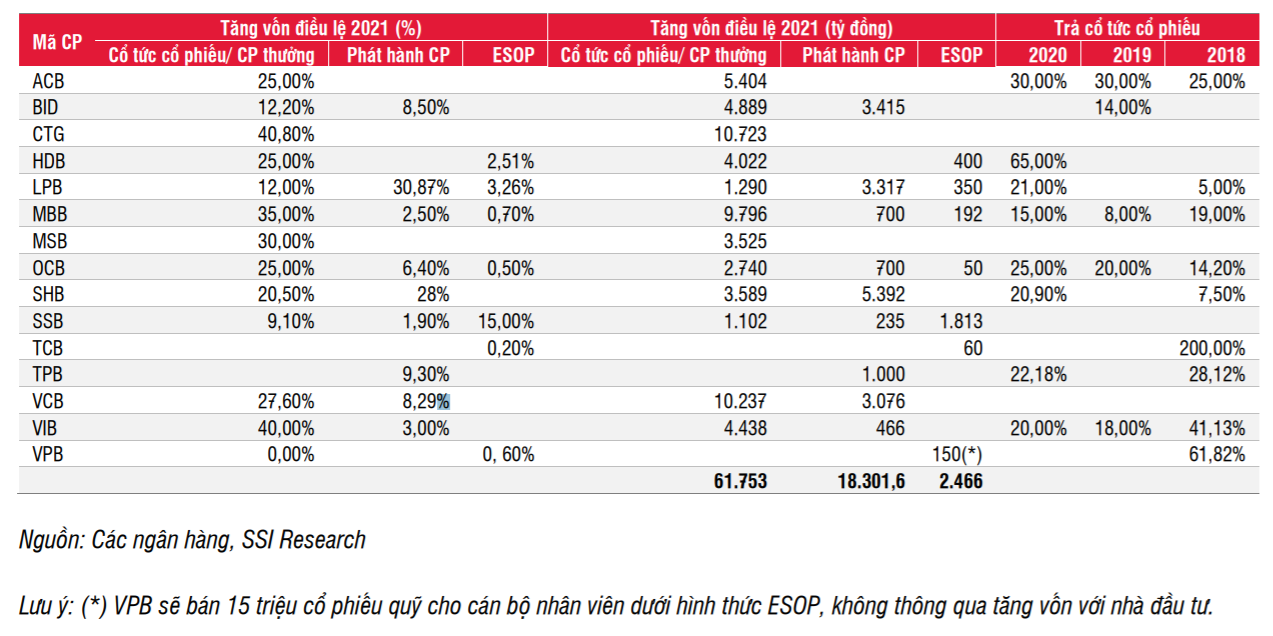 Kế hoạch tăng vốn của các ngân hàng năm 2021