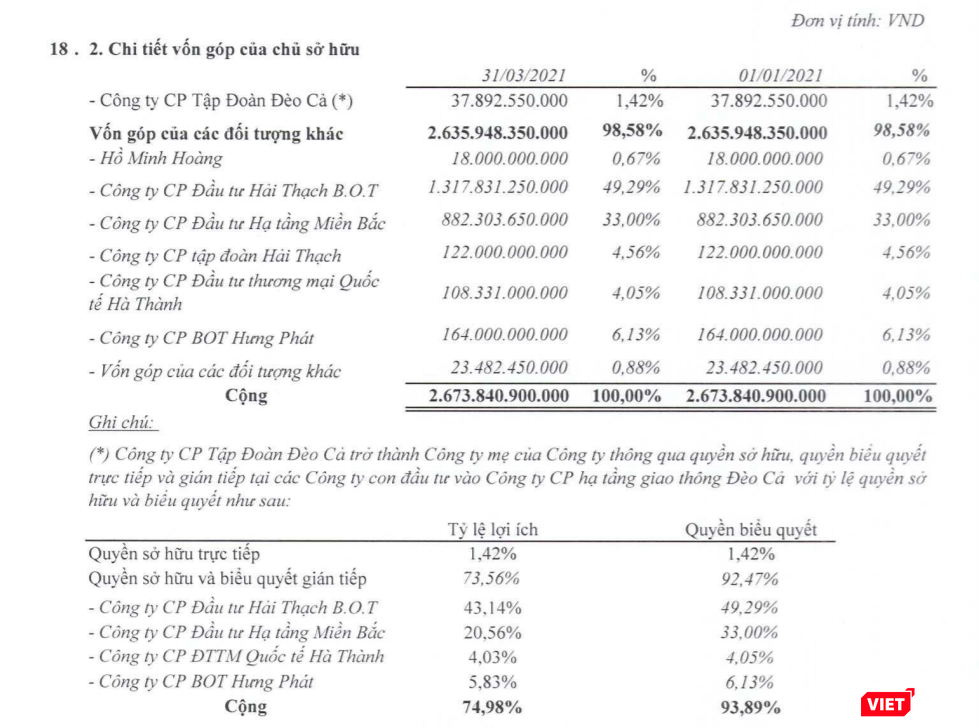 Tập đoàn Đèo Cả gián tiếp sở hữu HHV thông qua nhiều công ty con