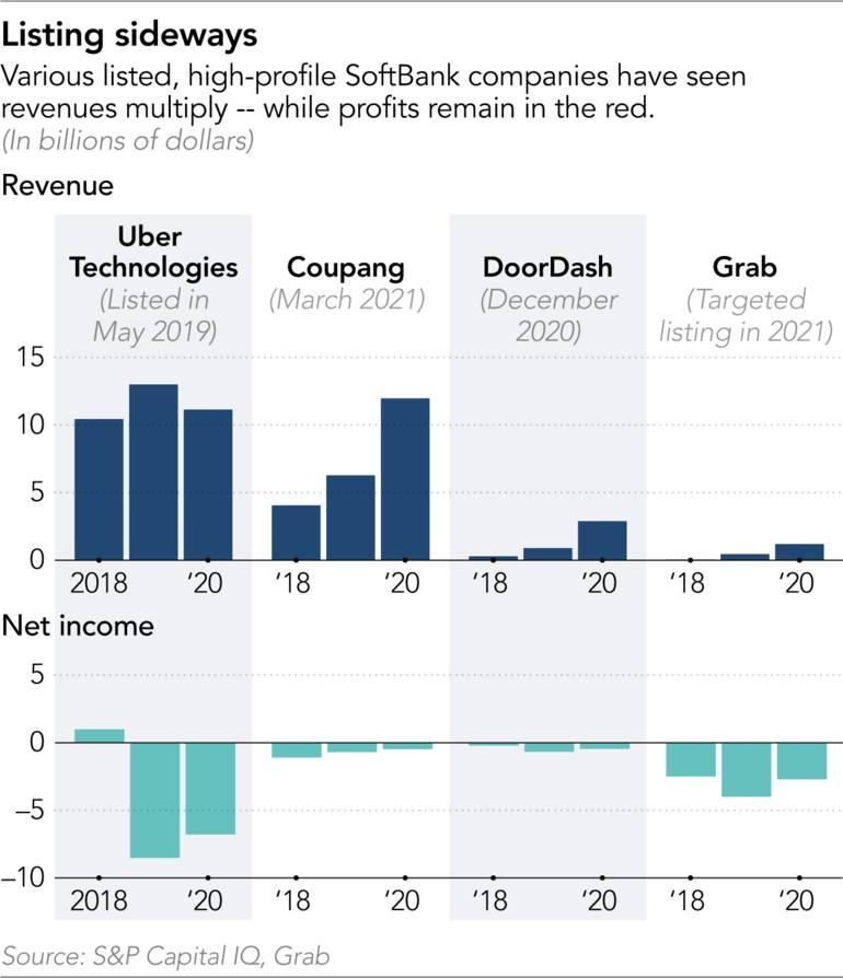 Doanh thu tăng mạnh nhưng nhiều công ty trong danh mục của SoftBank vẫn lỗ. Doanh thu tăng mạnh nhưng nhiều công ty trong danh mục của SoftBank vẫn lỗ.