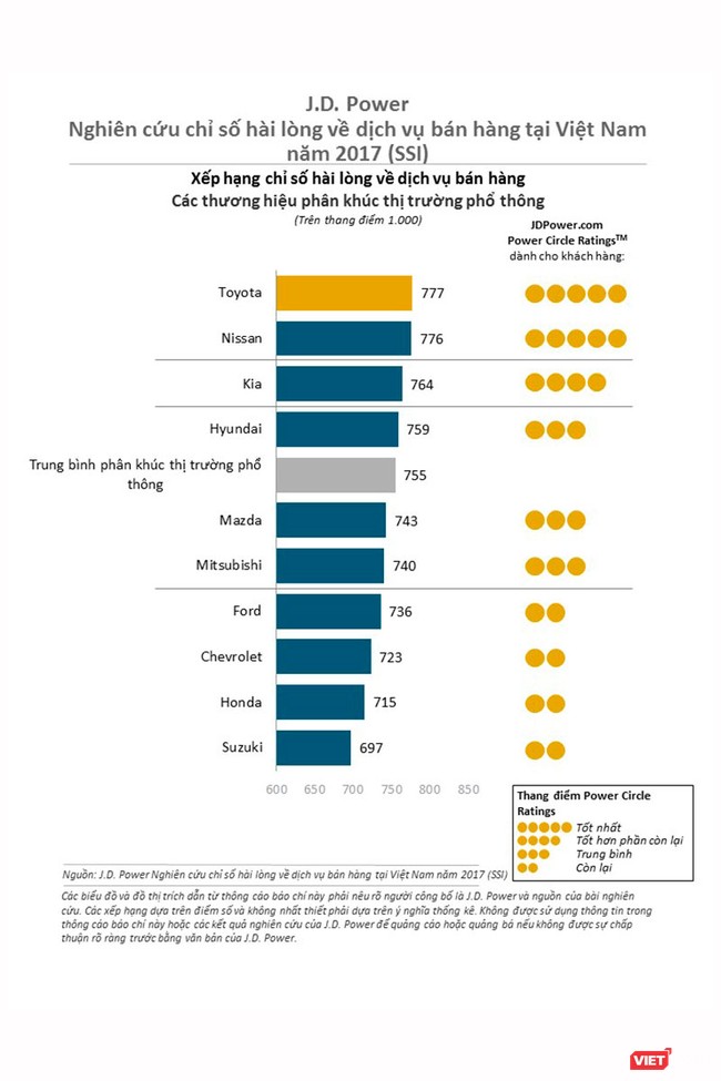 Khách Việt hài lòng với hãng ô tô nào nhất? - ảnh 1