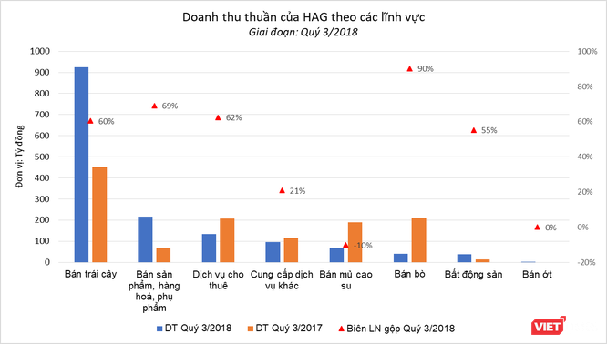 HAG: Lãi 516 tỷ đồng từ giảm sở hữu tại HAGL Land, vay tỷ phú Trần Bá Dương 500 tỷ đồng - ảnh 1