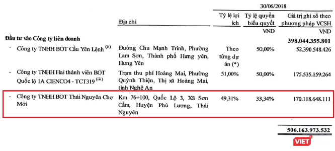 Tình trạng khó khăn của chủ đầu tư BOT Thái Nguyên – Chợ Mới từ “góc nhìn” Cienco4 - ảnh 1