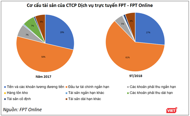 FPT Online - Công ty “đứng sau” báo điện tử VnExpress chào sàn UPCoM vào ngày 10/12 - ảnh 2