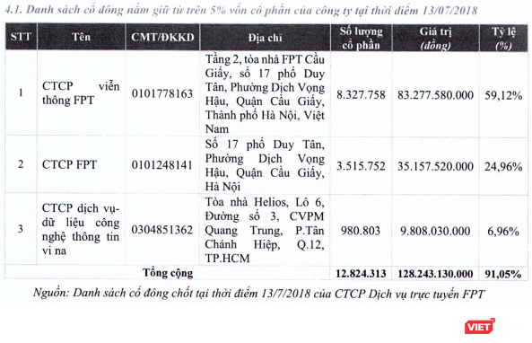 FPT Online - Công ty “đứng sau” báo điện tử VnExpress chào sàn UPCoM vào ngày 10/12 - ảnh 3