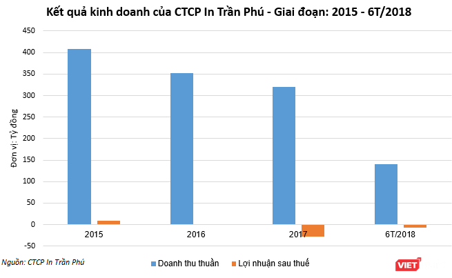 Công ty TNHH Endo Việt Nam - Nhà đầu tư chiến lược của CTCP In Trần Phú - ảnh 1