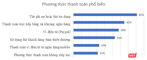 Cứ 4 người mua hàng trực tuyến thì có 1 người mất tiền vì lộ thông tin thanh toán - ảnh 1