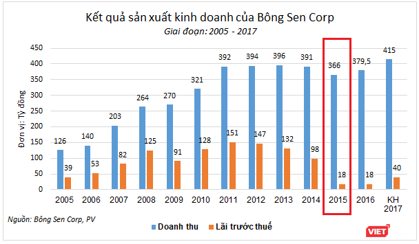 Bông Sen Corp 1