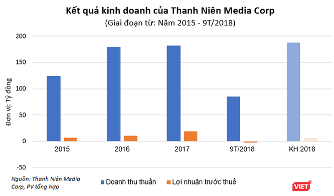 Những dự án dang dở của doanh nghiệp mà Báo Thanh Niên muốn triệt thoái vốn - ảnh 1