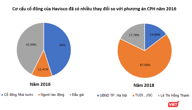 Hà Nội rao bán quyền mua cổ phần Havisco: Có gì hấp dẫn? - ảnh 1