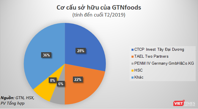 Vinamilk sẵn sàng chi hơn 1.500 tỷ đồng để gom lượng lớn cổ phần GTN, liệu có khả thi? - ảnh 1