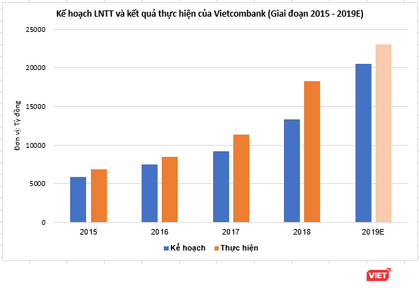 Năm 2019, Việt Nam sẽ có ngân hàng cán mốc “tỷ USD” về lợi nhuận? - ảnh 1