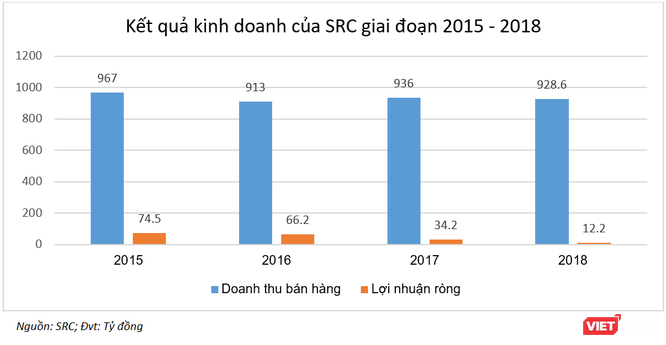 Những chuyển biến bên trong Cao su Sao Vàng trước phiên bán vốn của Vinachem - ảnh 1