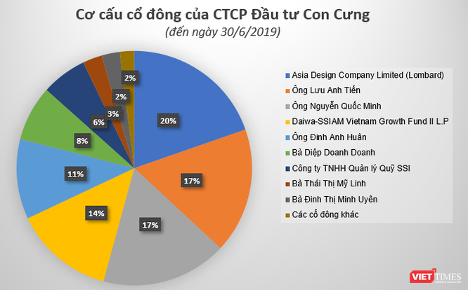 Hé lộ cơ cấu cổ đông của chủ sở hữu chuỗi cửa hàng Con Cưng - ảnh 1