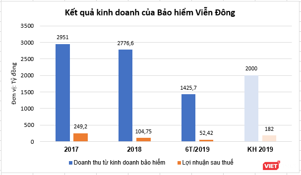 Những thương vụ ít biết của “Shark” Đỗ Thị Kim Liên tại Bảo hiểm Viễn Đông - ảnh 1