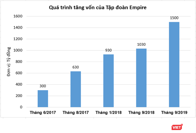 Hé lộ sức khỏe tài chính của chủ đầu tư Cocobay Đà Nẵng - ảnh 5