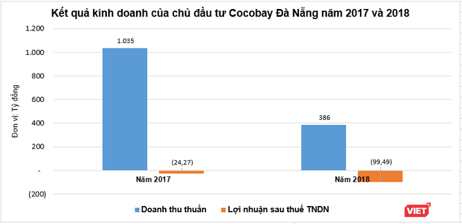 Hé lộ sức khỏe tài chính của chủ đầu tư Cocobay Đà Nẵng - ảnh 4