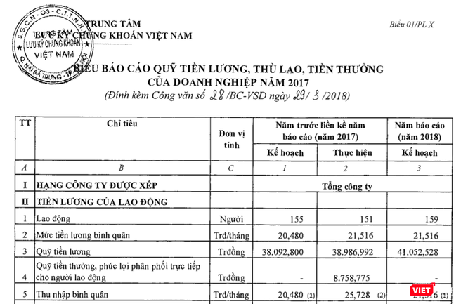Thu nhập cao của người lao động và lãnh đạo Trung tâm Lưu ký Chứng khoán - ảnh 1