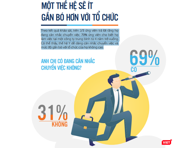 69% ứng viên thế hệ Y sẵn sàng nhảy việc trước tác động của CMCN 4.0 - ảnh 1
