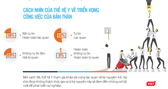 69% ứng viên thế hệ Y sẵn sàng nhảy việc trước tác động của CMCN 4.0 - ảnh 2