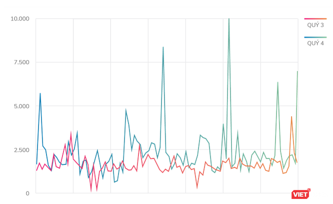 Biểu đồ đường so sánh số lượng website bị tấn công theo từng quý