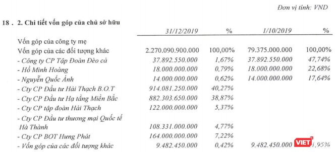 Tập đoàn Đèo Cả chỉ còn sở hữu chưa đầy 2% HHV - DN có tổng tài sản 30 nghìn tỷ đồng - ảnh 1