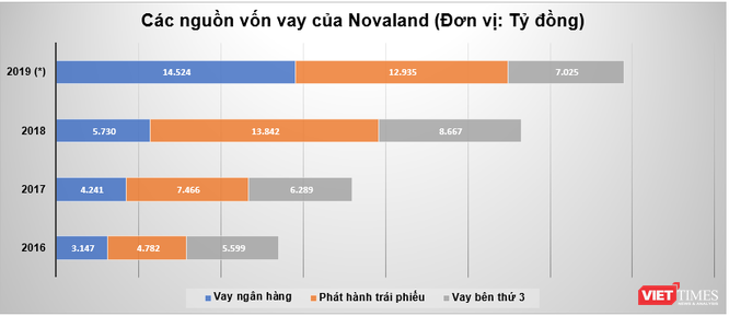  Nguồn vốn vay của Novaland qua các năm (Nguồn: BCTC Hợp nhất) (*) Số liệu năm 2019 chưa kiểm toán