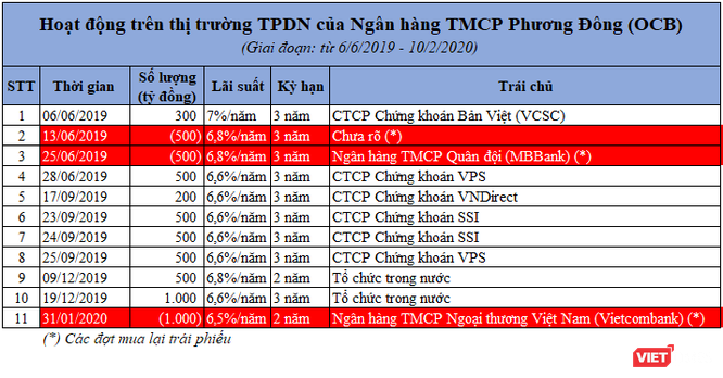 “Khéo chơi” trái phiếu như Ngân hàng OCB - ảnh 1